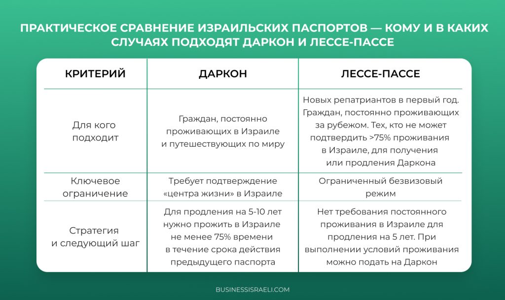 Prakticheskoe sravnenie izrail'skih pasportov izrailya